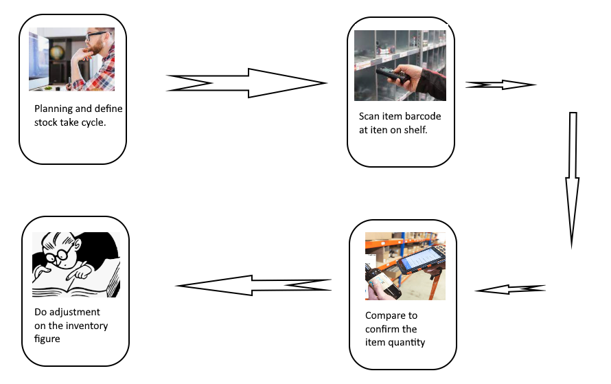 What Is Stock Take In Inventory Control And What Is The Process Flow what-is-stock-take-in-inventory-control-and-what-is-the-process-flow